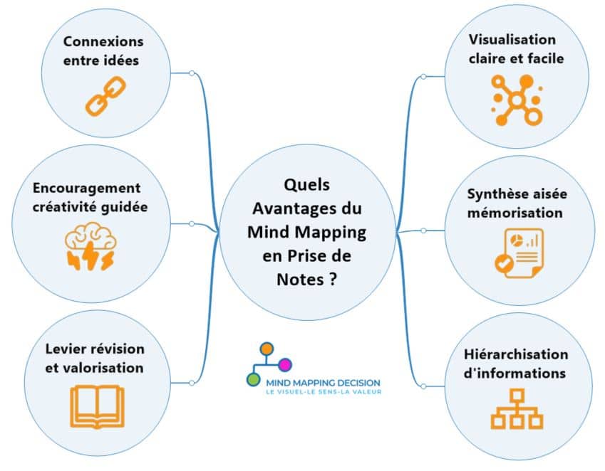 Prise de notes cartes mentales, vision pour l'action