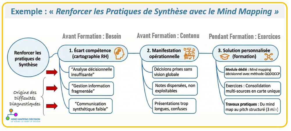Exemple de construction de séquences de formation avec Mind Mapping Décision