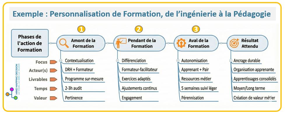Se mettre à l'écoute les RH et apprenants pour concevoir un contenu de formation utile.
