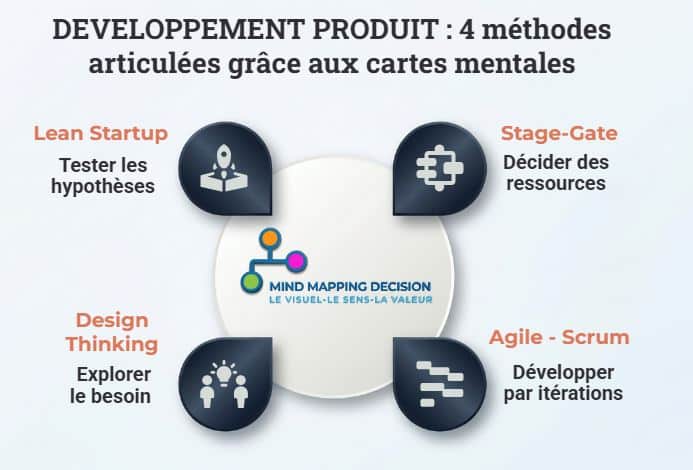 Les cartes mentales pour assembler des principes de 4 méthode en développement produit