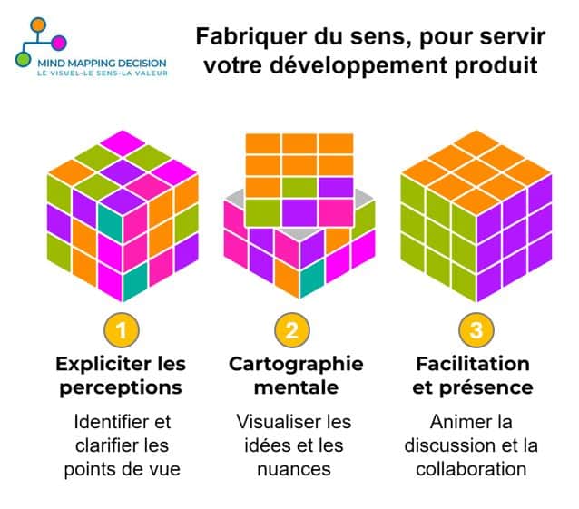 3 étapes pour créer le sens en développement de produit